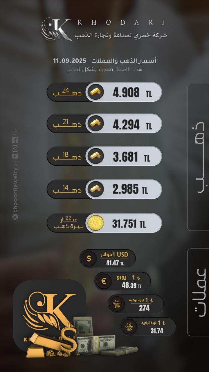 سعر غرام الذهب يوم الخميس 2025-09-11 - سعر الليرة التركية امام الدولار اليوم 
